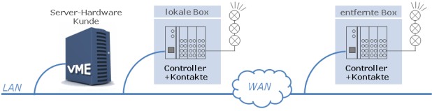 server_and_boxes